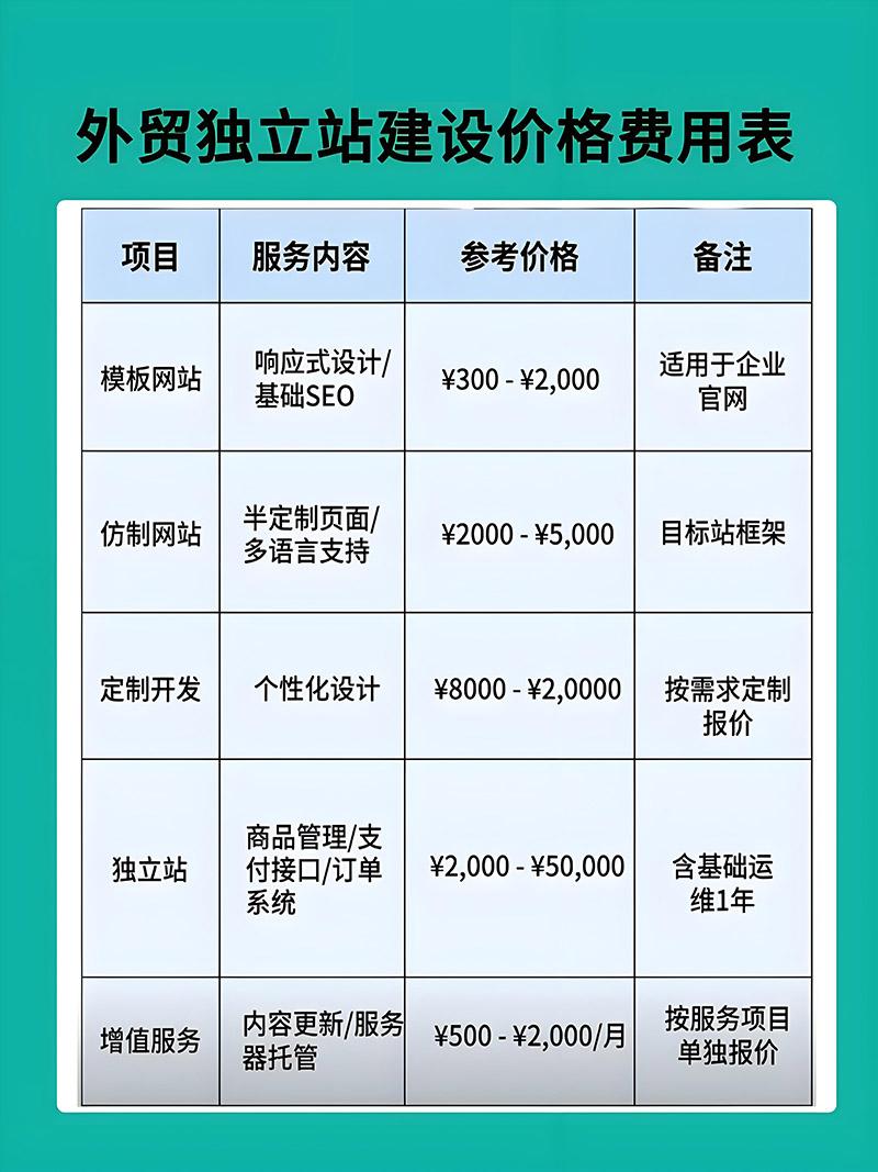 外贸建站到底要花多少钱？2026年真实报价（含避坑清单）