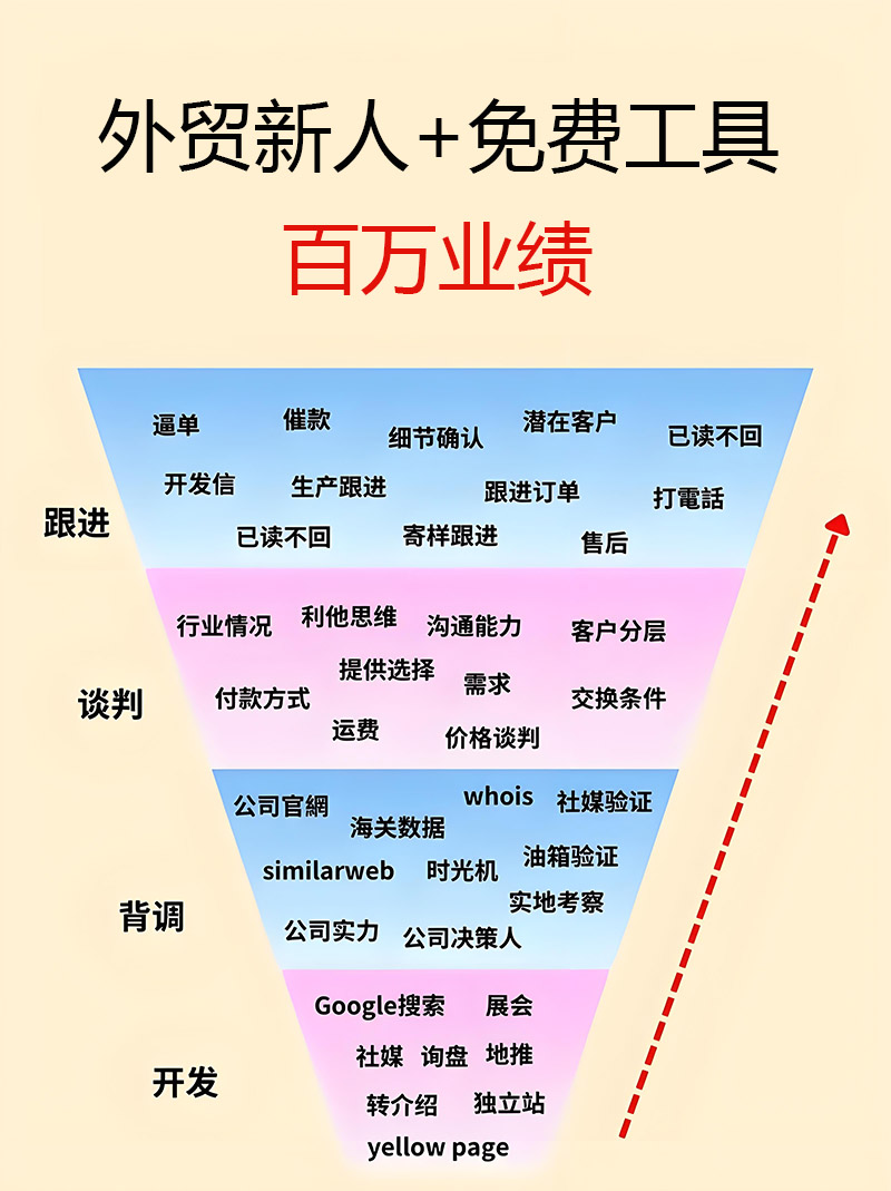 月薪5000的外贸新人，如何用免费工具做出10万业绩？