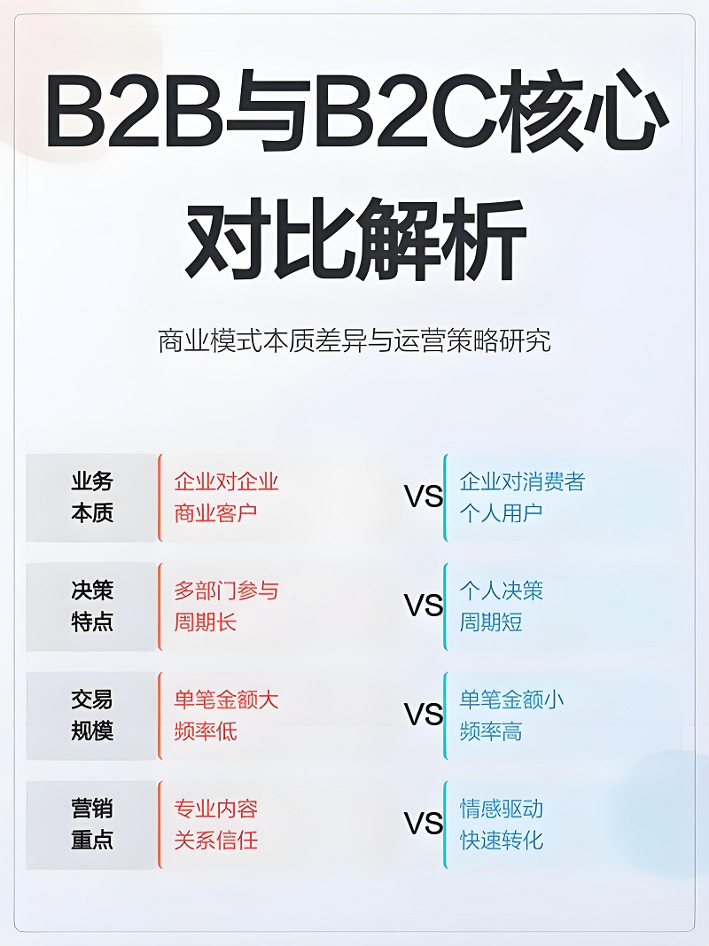外贸B2B vs B2C，选错赛道，努力白费